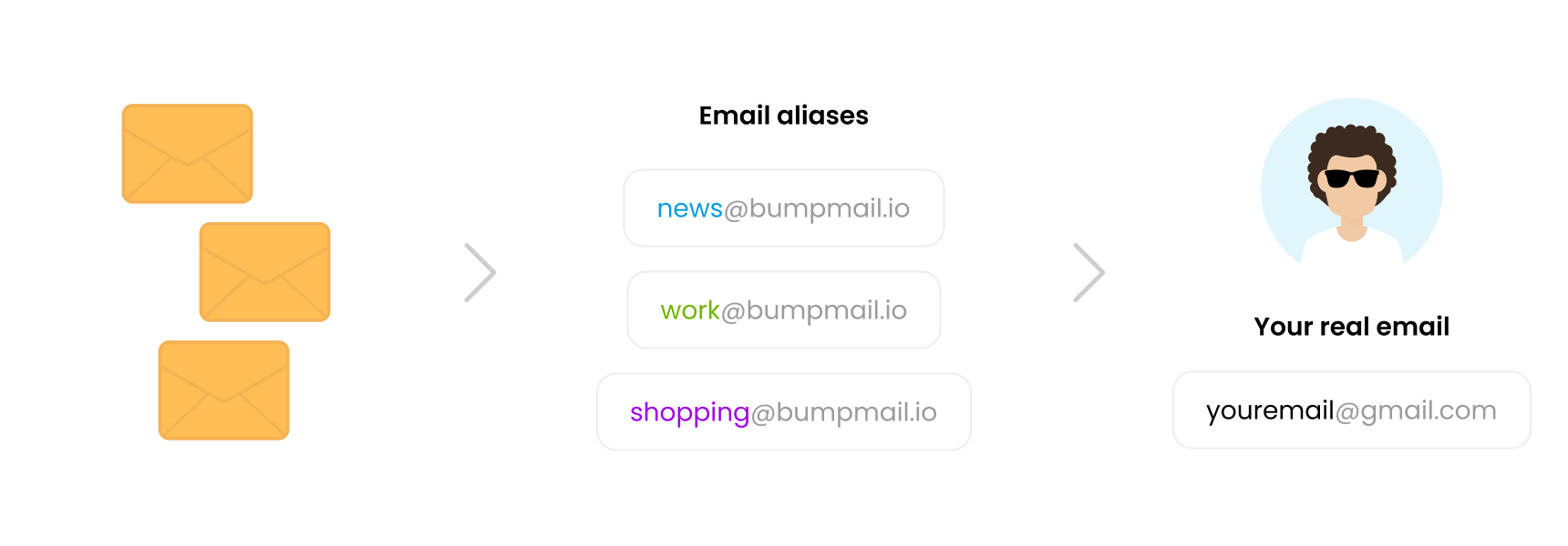 How email alias works