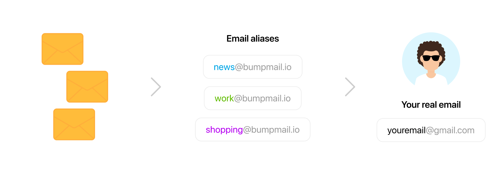 How email alias works